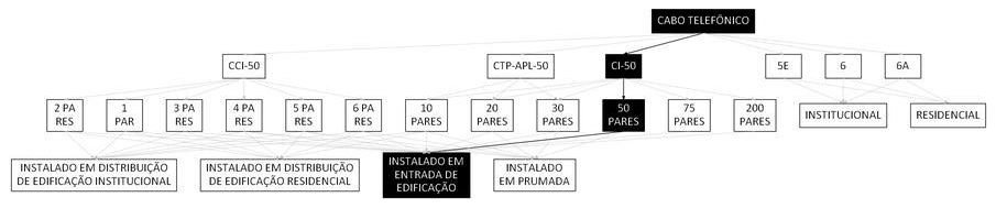 Árvore de fatores da composição SINAPI 98270 — diagrama oficial de variantes do serviço