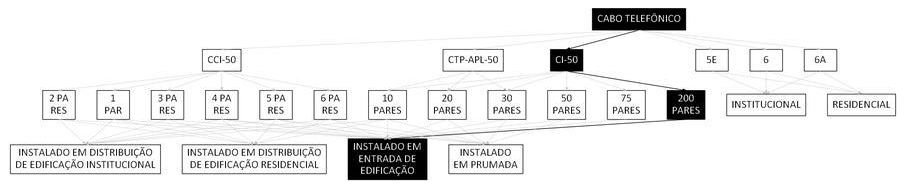 Árvore de fatores da composição SINAPI 98272 — diagrama oficial de variantes do serviço