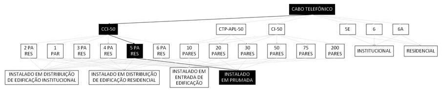 Árvore de fatores da composição SINAPI 98274 — diagrama oficial de variantes do serviço