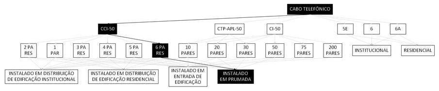 Árvore de fatores da composição SINAPI 98275 — diagrama oficial de variantes do serviço