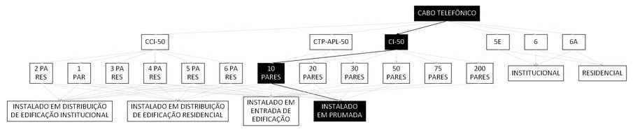 Árvore de fatores da composição SINAPI 98276 — diagrama oficial de variantes do serviço