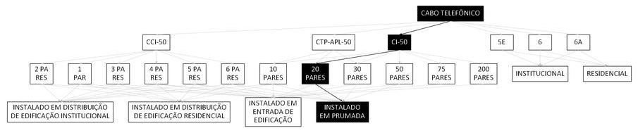 Árvore de fatores da composição SINAPI 98277 — diagrama oficial de variantes do serviço