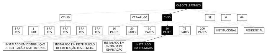 Árvore de fatores da composição SINAPI 98279 — diagrama oficial de variantes do serviço