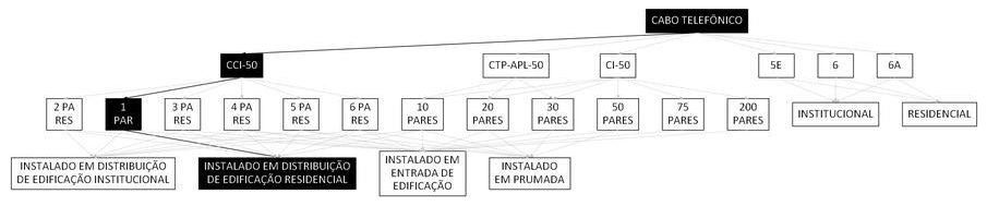 Árvore de fatores da composição SINAPI 98280 — diagrama oficial de variantes do serviço