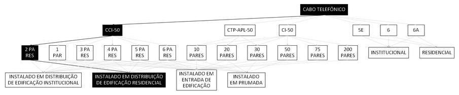 Árvore de fatores da composição SINAPI 98281 — diagrama oficial de variantes do serviço
