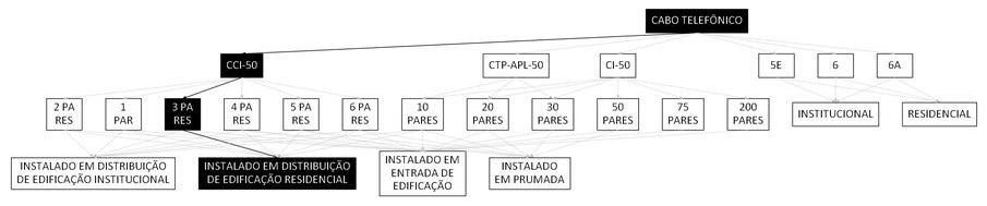 Árvore de fatores da composição SINAPI 98282 — diagrama oficial de variantes do serviço