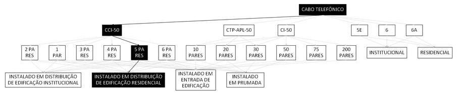 Árvore de fatores da composição SINAPI 98284 — diagrama oficial de variantes do serviço
