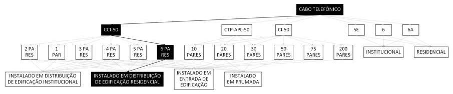 Árvore de fatores da composição SINAPI 98285 — diagrama oficial de variantes do serviço