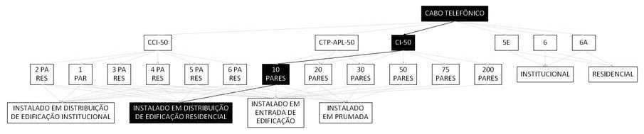 Árvore de fatores da composição SINAPI 98286 — diagrama oficial de variantes do serviço