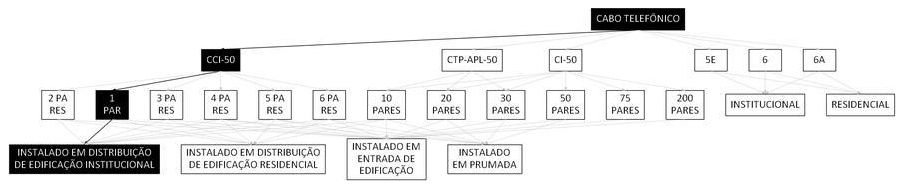 Árvore de fatores da composição SINAPI 98287 — diagrama oficial de variantes do serviço