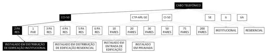 Árvore de fatores da composição SINAPI 98288 — diagrama oficial de variantes do serviço