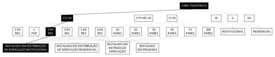 Árvore de fatores da composição SINAPI 98289 — diagrama oficial de variantes do serviço