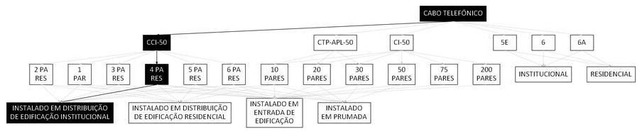 Árvore de fatores da composição SINAPI 98290 — diagrama oficial de variantes do serviço