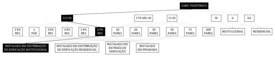Árvore de fatores da composição SINAPI 98292 — diagrama oficial de variantes do serviço