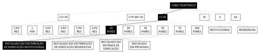 Árvore de fatores da composição SINAPI 98293 — diagrama oficial de variantes do serviço