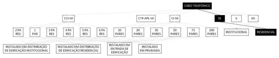 Árvore de fatores da composição SINAPI 98294 — diagrama oficial de variantes do serviço