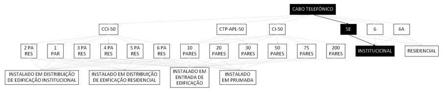 Árvore de fatores da composição SINAPI 98295 — diagrama oficial de variantes do serviço