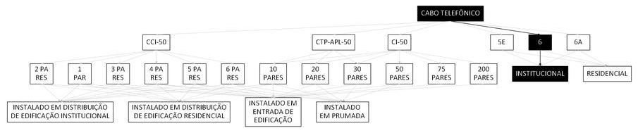Árvore de fatores da composição SINAPI 98297 — diagrama oficial de variantes do serviço