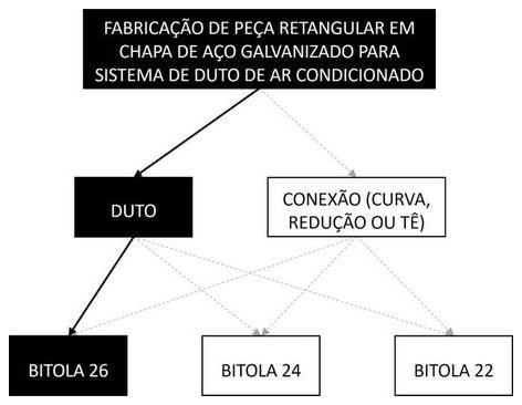 Árvore de fatores da composição SINAPI 98325 — diagrama oficial de variantes do serviço