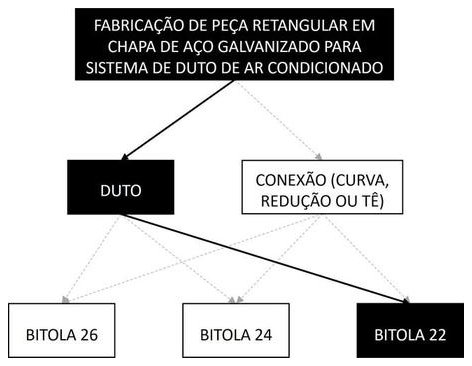 Árvore de fatores da composição SINAPI 98327 — diagrama oficial de variantes do serviço