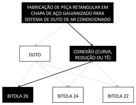 Árvore de fatores da composição SINAPI 98331 — diagrama oficial de variantes do serviço