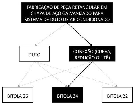 Árvore de fatores da composição SINAPI 98332 — diagrama oficial de variantes do serviço