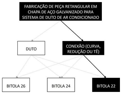 Árvore de fatores da composição SINAPI 98333 — diagrama oficial de variantes do serviço