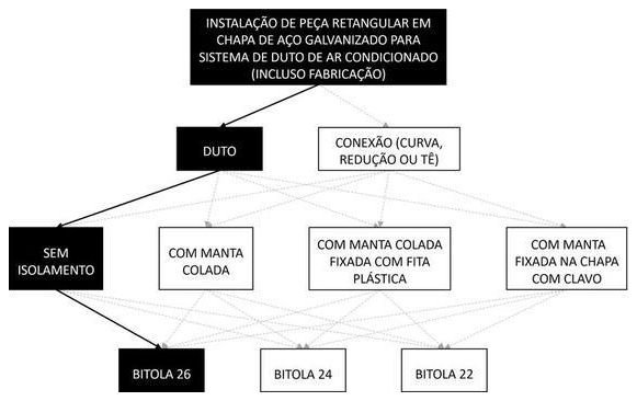 Árvore de fatores da composição SINAPI 98334 — diagrama oficial de variantes do serviço