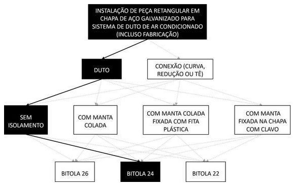 Árvore de fatores da composição SINAPI 98335 — diagrama oficial de variantes do serviço