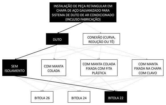 Árvore de fatores da composição SINAPI 98337 — diagrama oficial de variantes do serviço