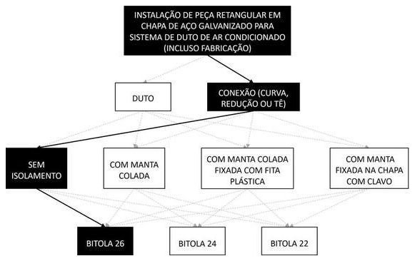 Árvore de fatores da composição SINAPI 98341 — diagrama oficial de variantes do serviço