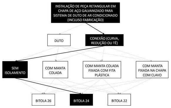 Árvore de fatores da composição SINAPI 98342 — diagrama oficial de variantes do serviço