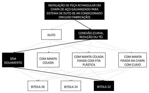 Árvore de fatores da composição SINAPI 98343 — diagrama oficial de variantes do serviço