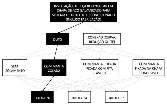 Árvore de fatores da composição SINAPI 98344 — diagrama oficial de variantes do serviço