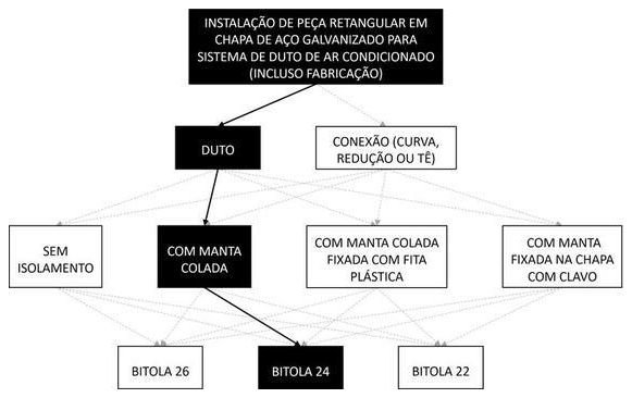 Árvore de fatores da composição SINAPI 98345 — diagrama oficial de variantes do serviço