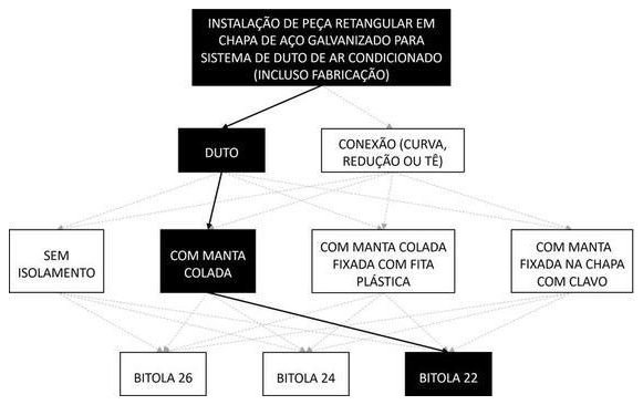 Árvore de fatores da composição SINAPI 98346 — diagrama oficial de variantes do serviço