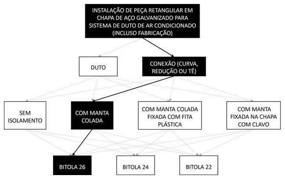 Árvore de fatores da composição SINAPI 98350 — diagrama oficial de variantes do serviço