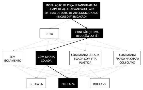 Árvore de fatores da composição SINAPI 98351 — diagrama oficial de variantes do serviço