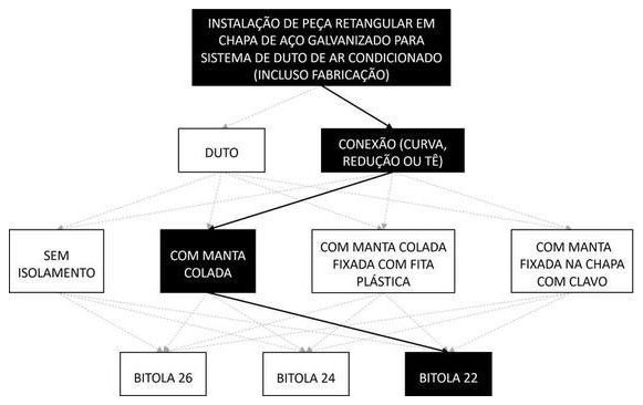 Árvore de fatores da composição SINAPI 98352 — diagrama oficial de variantes do serviço