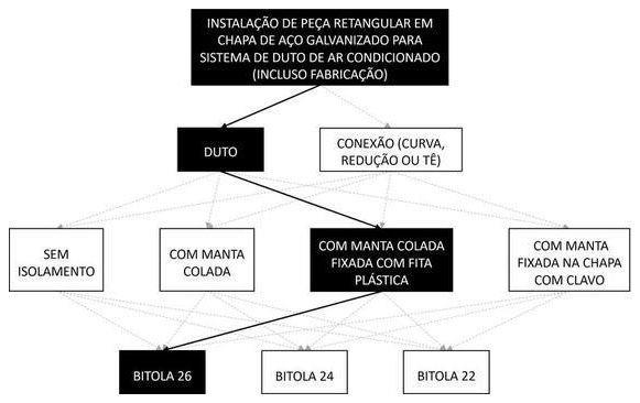 Árvore de fatores da composição SINAPI 98353 — diagrama oficial de variantes do serviço