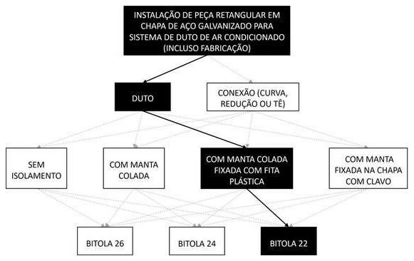 Árvore de fatores da composição SINAPI 98354 — diagrama oficial de variantes do serviço