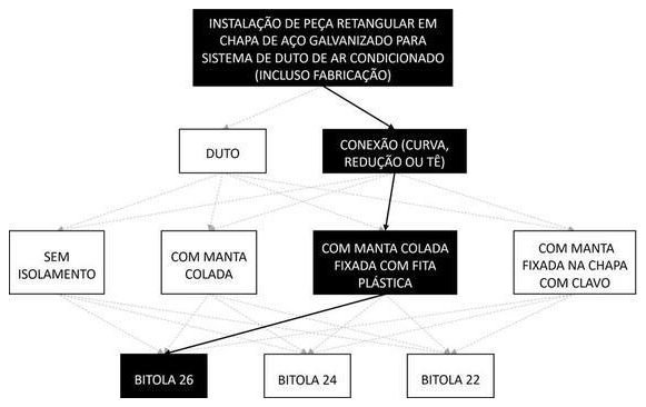Árvore de fatores da composição SINAPI 98358 — diagrama oficial de variantes do serviço