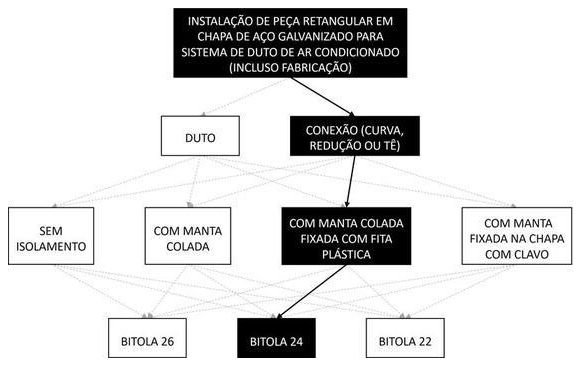 Árvore de fatores da composição SINAPI 98359 — diagrama oficial de variantes do serviço