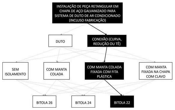 Árvore de fatores da composição SINAPI 98360 — diagrama oficial de variantes do serviço