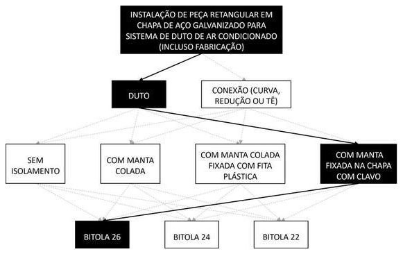 Árvore de fatores da composição SINAPI 98361 — diagrama oficial de variantes do serviço