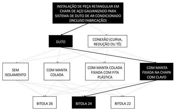 Árvore de fatores da composição SINAPI 98362 — diagrama oficial de variantes do serviço