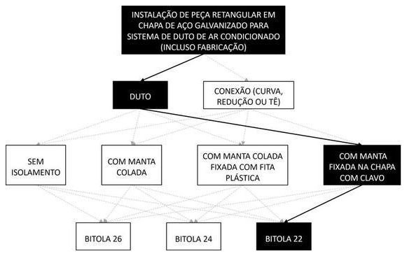 Árvore de fatores da composição SINAPI 98363 — diagrama oficial de variantes do serviço