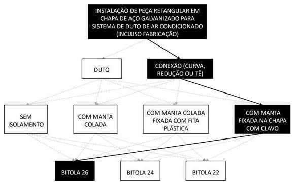Árvore de fatores da composição SINAPI 98367 — diagrama oficial de variantes do serviço