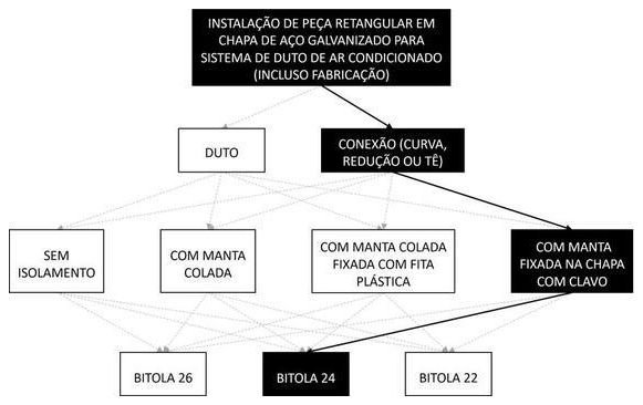 Árvore de fatores da composição SINAPI 98368 — diagrama oficial de variantes do serviço