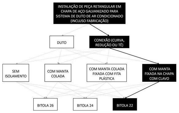 Árvore de fatores da composição SINAPI 98369 — diagrama oficial de variantes do serviço